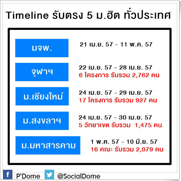 รวมรับตรง 5 มหาวิทยาลัยฮิต ทั่วประเทศ ที่กำลังจะเปิดรับสมัคร