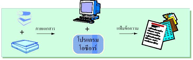 โปรแกรมรู้จำอักขระไทยด้วยแสง-(ไทยโอซีอาร์)