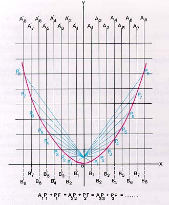 พาราโบลา-(Parabola)