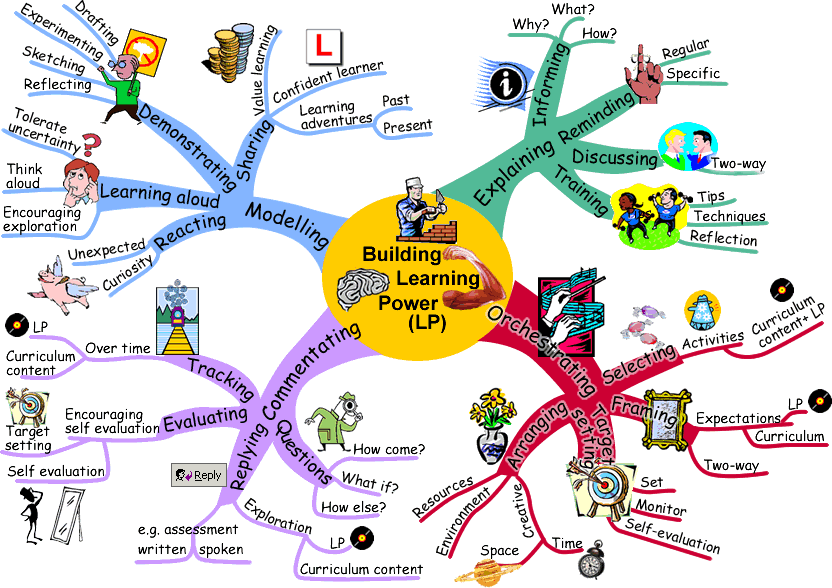 ผังมโนภาพ(mind-map)