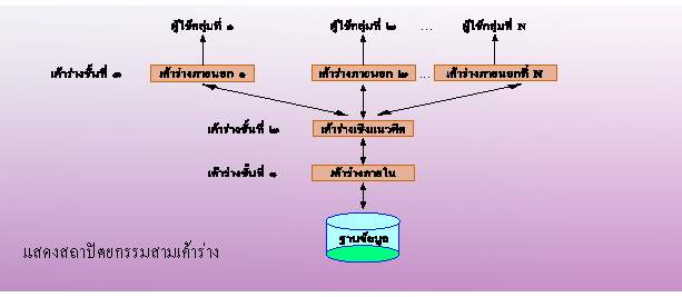 ภาษาฐานข้อมูล--(Database-Language)