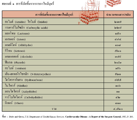 สารเคมีที่เป็นพิษในควันบุหรี่