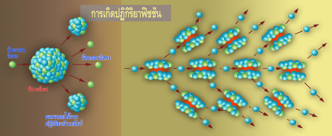 เครื่องปฏิกรณ์นิวเคลียร์และอุปกรณ์หลัก