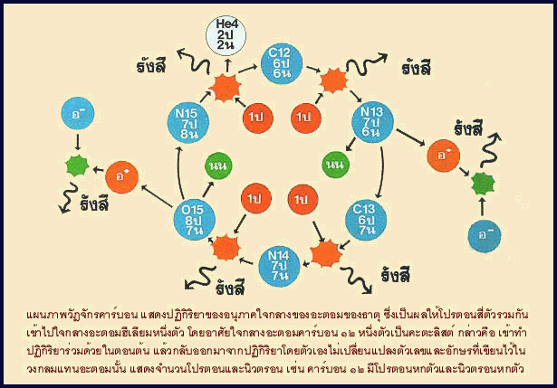 แหล่งกำเนิดพลังงานของดวงอาทิตย์