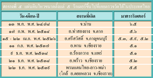 อันตรายจากแผ่นดินไหวในประเทศไทย