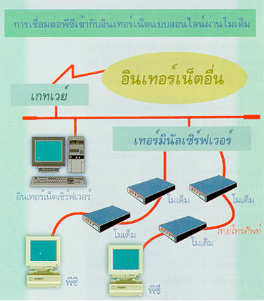 การใช้งานบนเครือข่ายอินเทอร์เน็ต