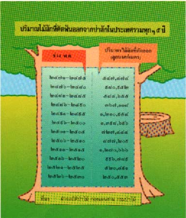 กิจการป่าไม้สักในอดีต