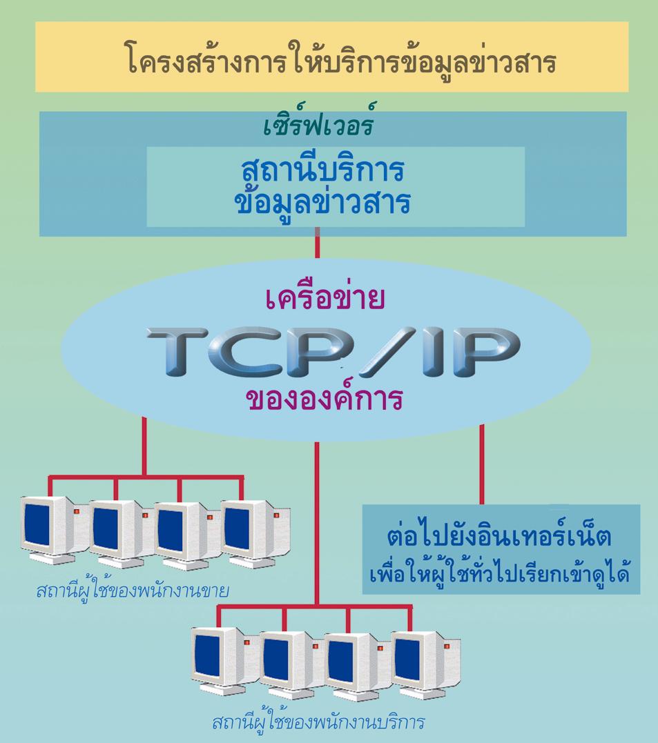 การให้บริการแบบหลายคนพร้อมกัน