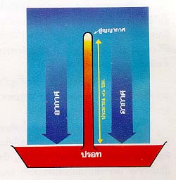 การตรวจอากาศ