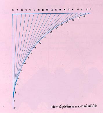 ไฮเพอร์โบลา (Hyperbola)