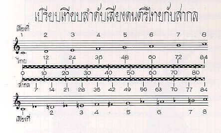ลำดับเสียง