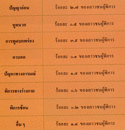 จำนวนเยาวชนผู้พิการ