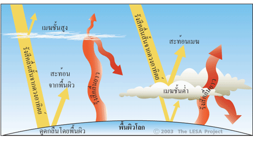 ปรากฏการเรือนกระจก (Greenhouse effect)