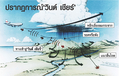 วินด์ เชียร์ (Wind shear)