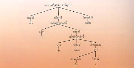 ประโยค