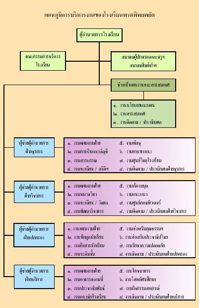 แบบจำลองข้อมูลเชิงลำดับชั้น (Hierarchical Data Model)