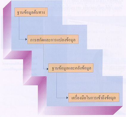การรวมกันของข้อมูล (Data Integration)