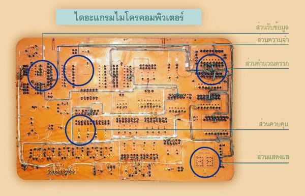 ไดอะแกรมไมโครคอมพิวเตอร์