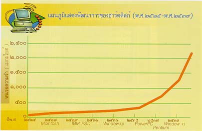 ยุคไมโครคอมพิวเตอร์ชนิด ๑๖ บิต (พ.ศ. ๒๕๒๔ - ๒๕๒๘)
