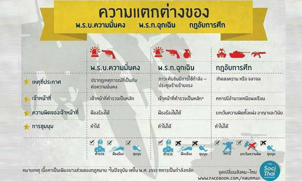 กฏอัยการศึก คืออะไร?