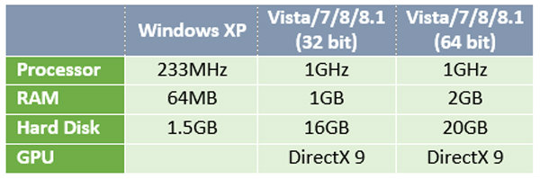Windows Hardware Requirement Compare