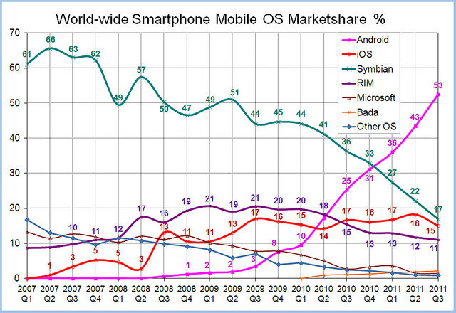 World-Wide-Smartphone-Market-Share