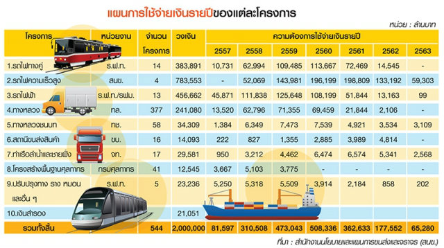 อวสานเงินกู้ 2 ล้านล. “คมนาคม“ งัด 4 ทางเลือกลุยโครงการ